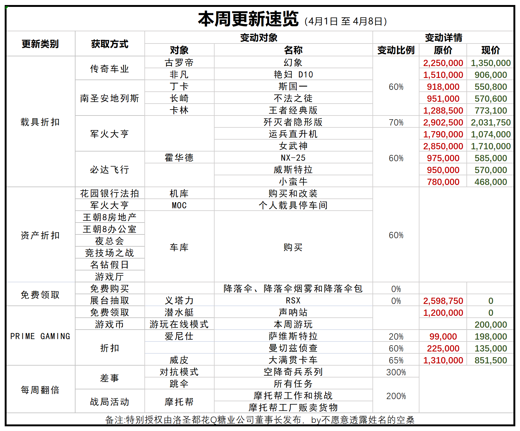 每周折扣 4.1