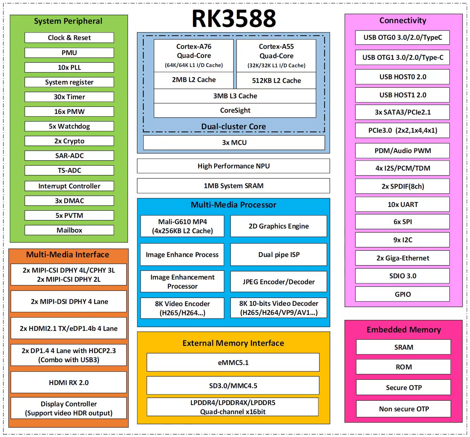 rk3588-datasheet